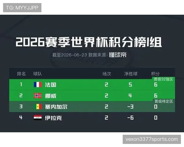 2026世界杯I组最终排名：法国头名挪威第二
